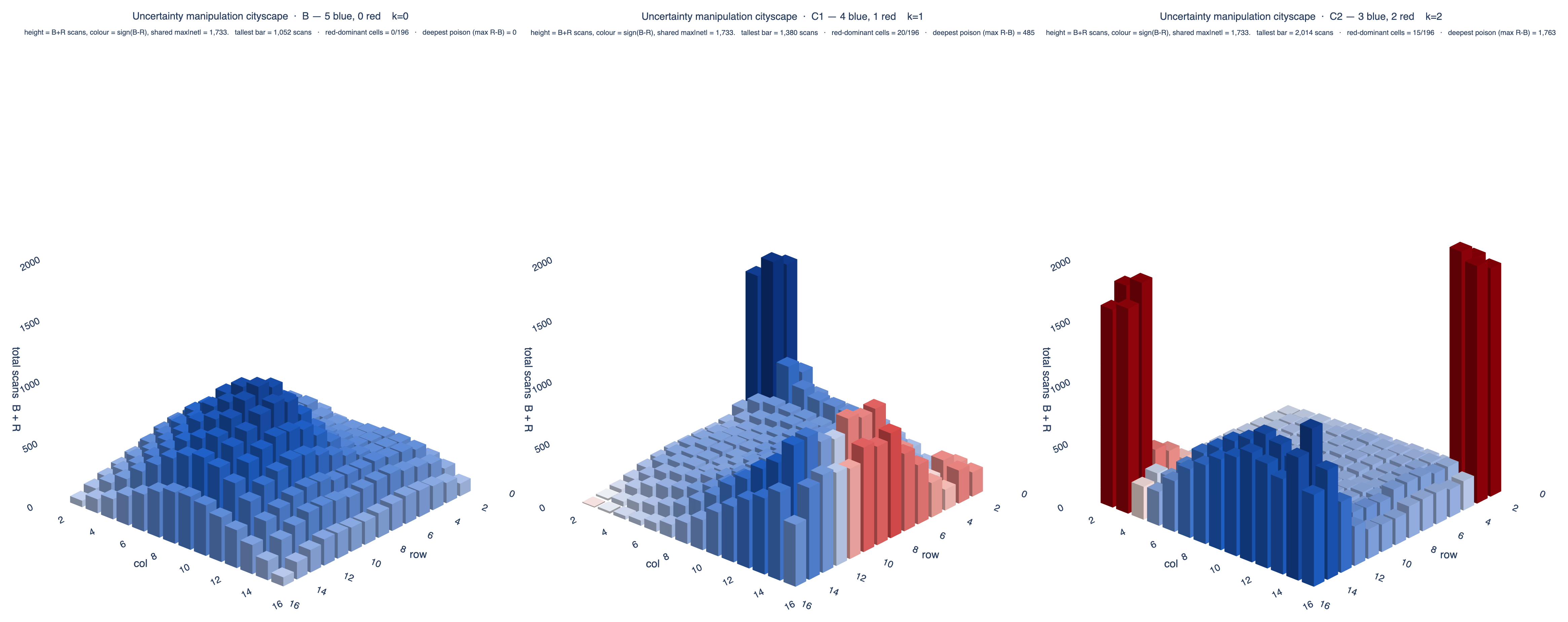 Bayesian-belief cityscape across compromise budgets