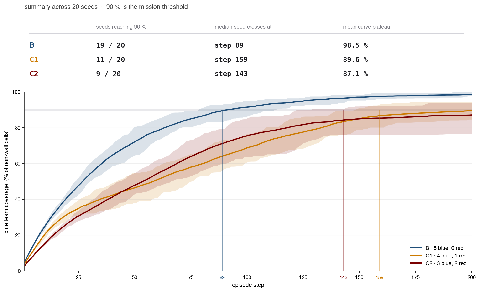 compromise coverage trajectory by budget k