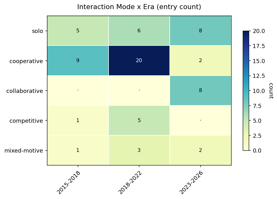 Mode by era heatmap