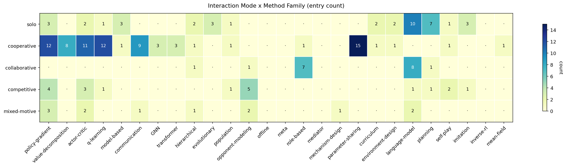 Mode by method-family heatmap