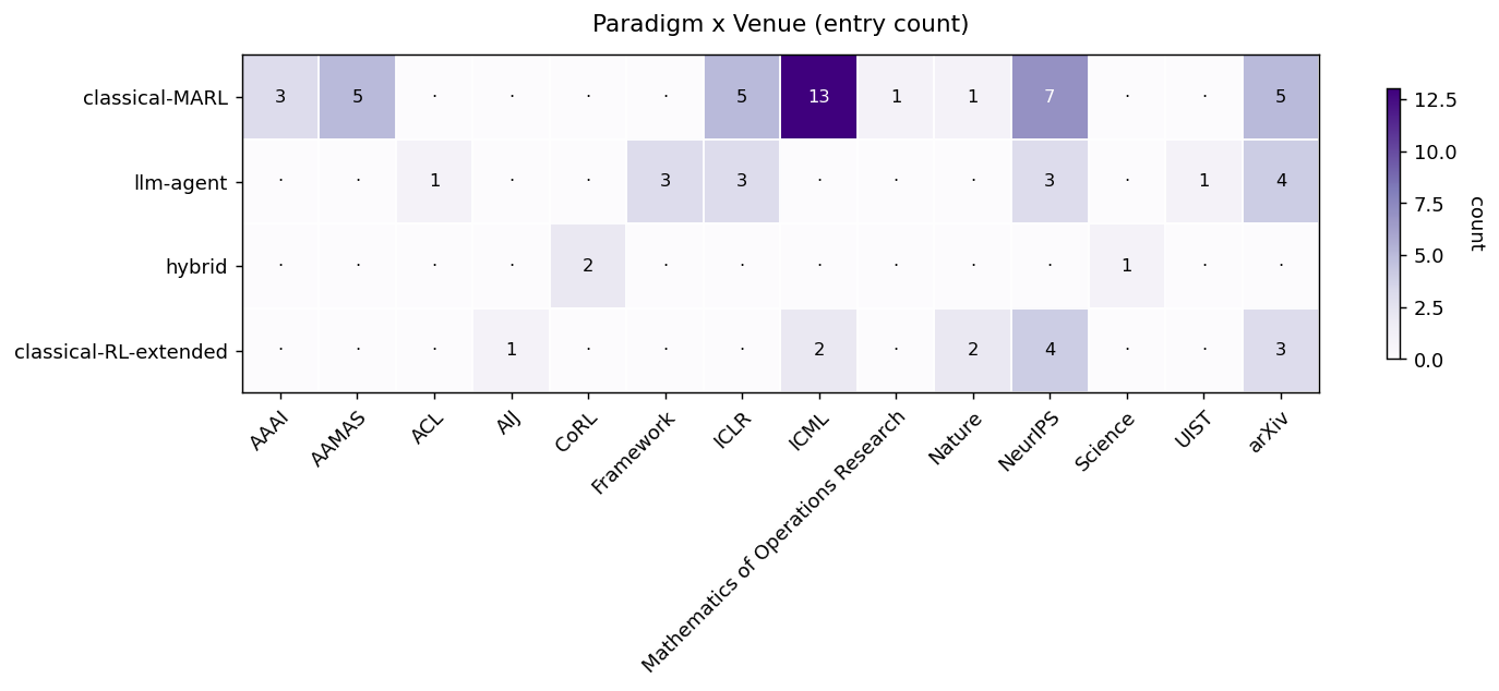 Paradigm by venue heatmap