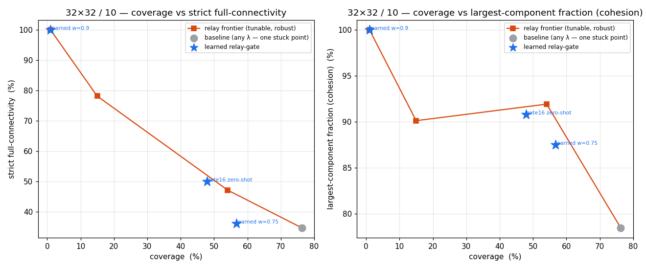 coverage-connectivity pareto at 32x32