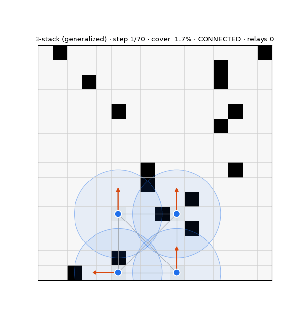three-stack swarm policy