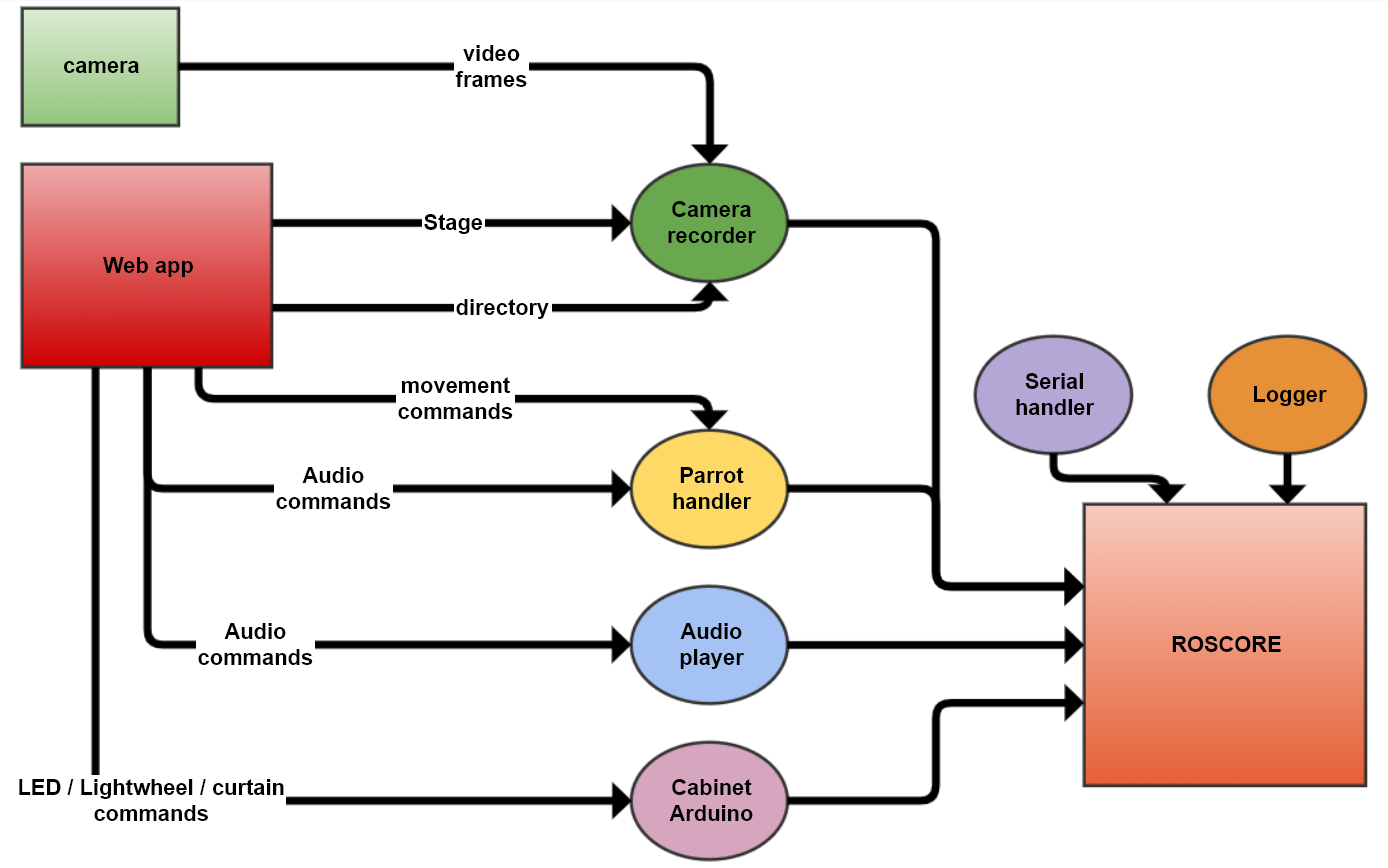 ROS_diagram